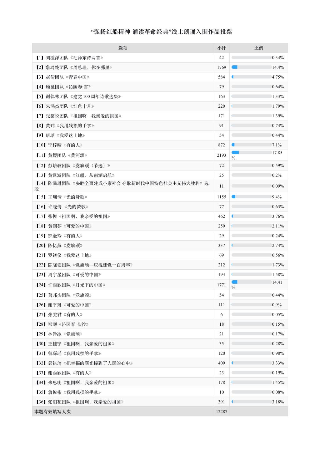 “弘扬红船精神 诵读革命经典”线上朗诵入围作品投票－默认报告_01